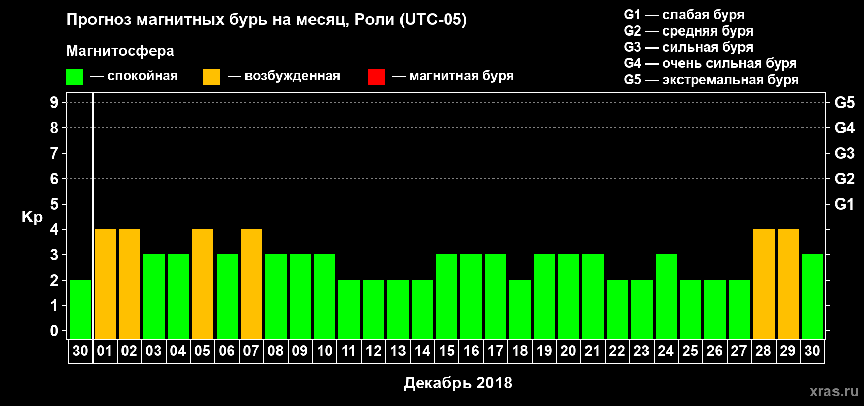 Прогноз максимального суточного геомагнитного индекса Kp на <b>1 месяц</b> (31 день) <b>с 30 ноября по 30 декабря 2018 г</b>