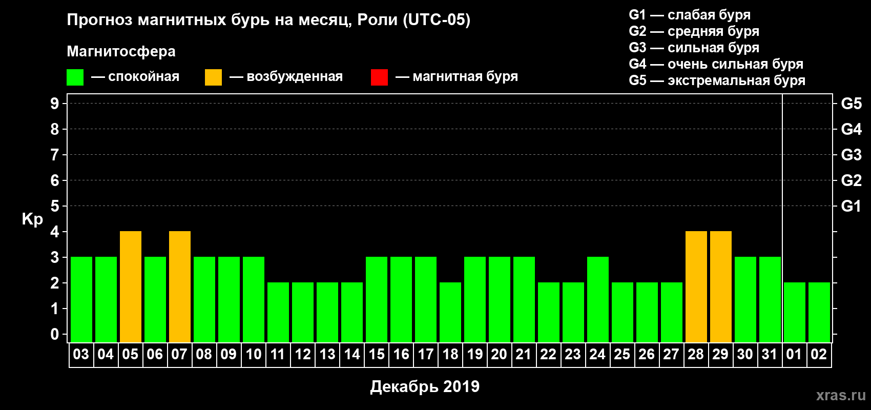 Прогноз максимального суточного геомагнитного индекса Kp на <b>1 месяц</b> (31 день) <b>с 03 декабря 2018 г по 02 января 2019 г</b>