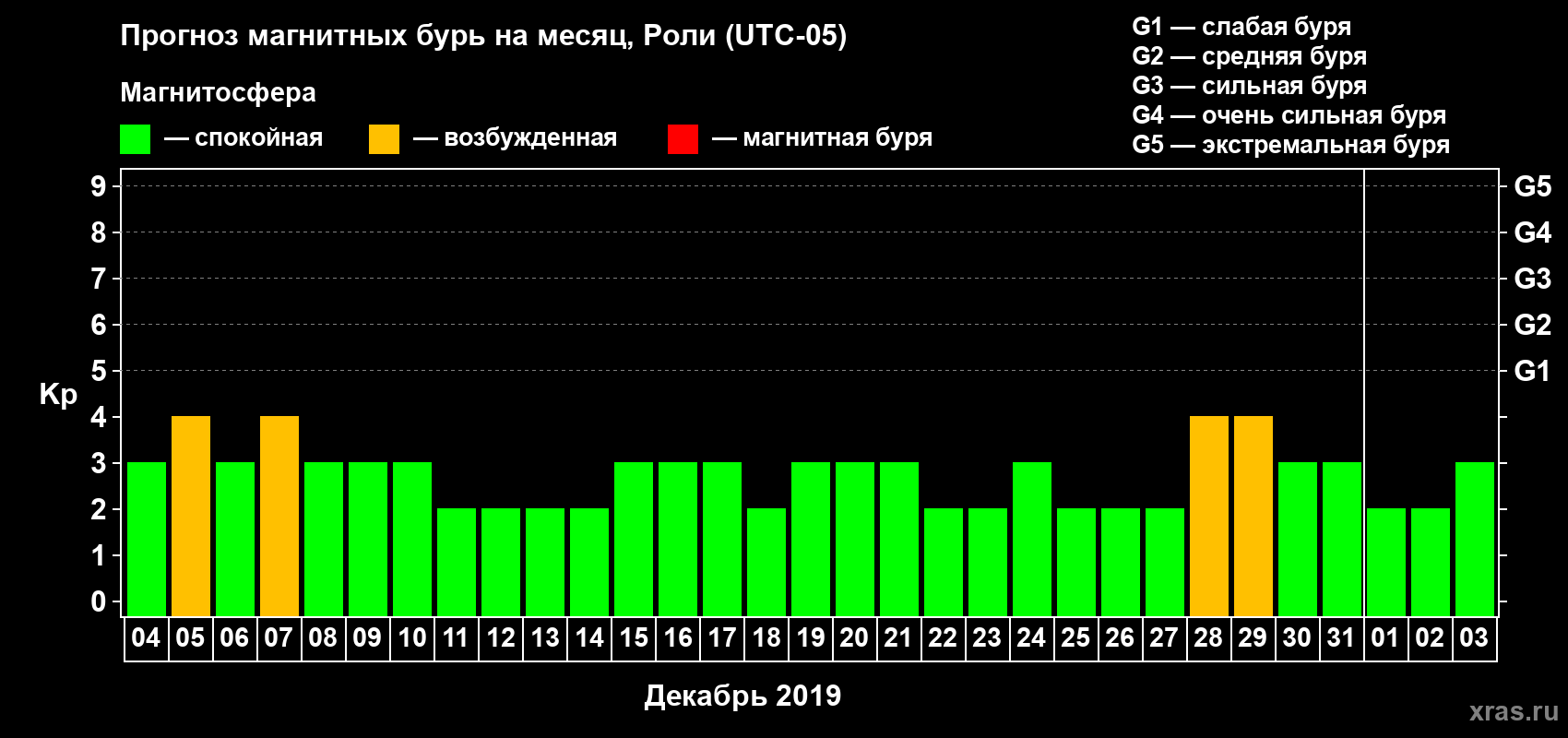 Прогноз максимального суточного геомагнитного индекса Kp на <b>1 месяц</b> (31 день) <b>с 04 декабря 2018 г по 03 января 2019 г</b>