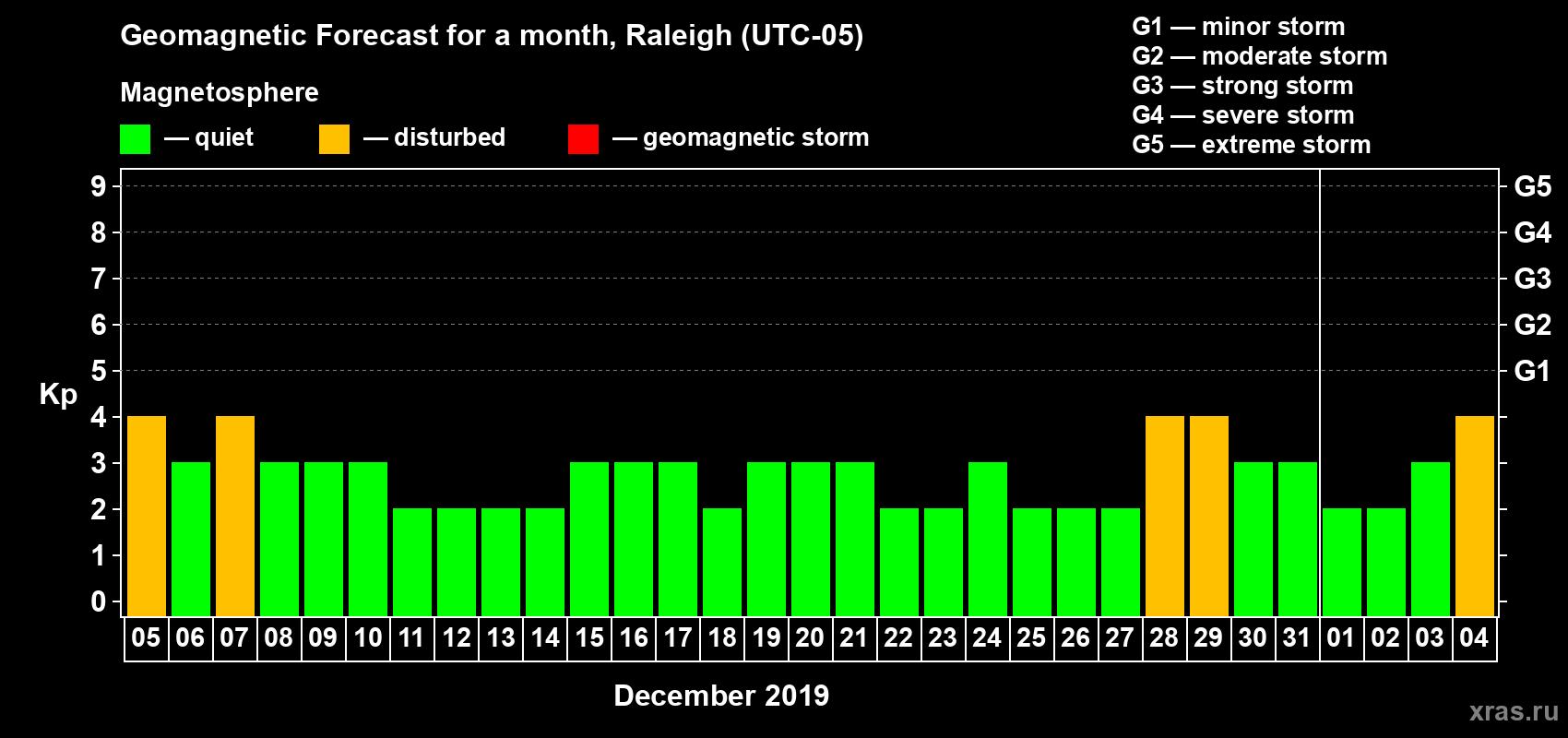 Forecast of the daily maximal value of geomagnetic index Kp for <b>1 month</b> (31 days) <b>from Dec 05, 2018 to Jan 04, 2019</b>