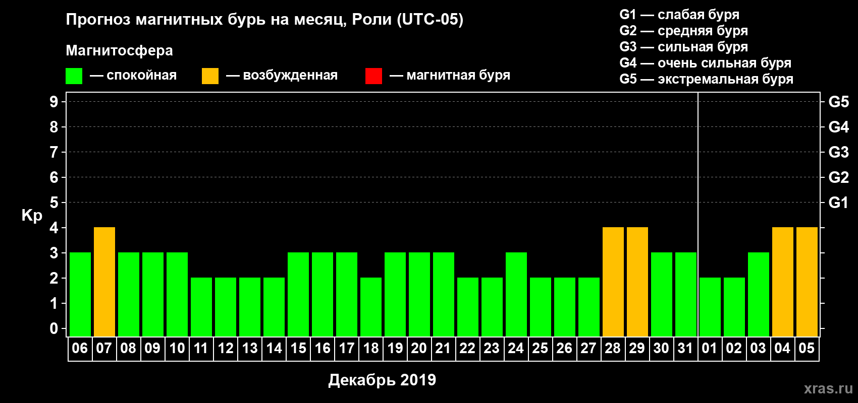 Прогноз максимального суточного геомагнитного индекса Kp на <b>1 месяц</b> (31 день) <b>с 06 декабря 2018 г по 05 января 2019 г</b>