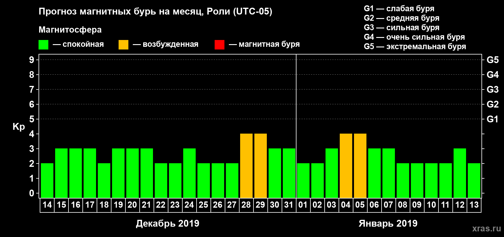 Прогноз максимального суточного геомагнитного индекса Kp на <b>1 месяц</b> (31 день) <b>с 14 декабря 2018 г по 13 января 2019 г</b>