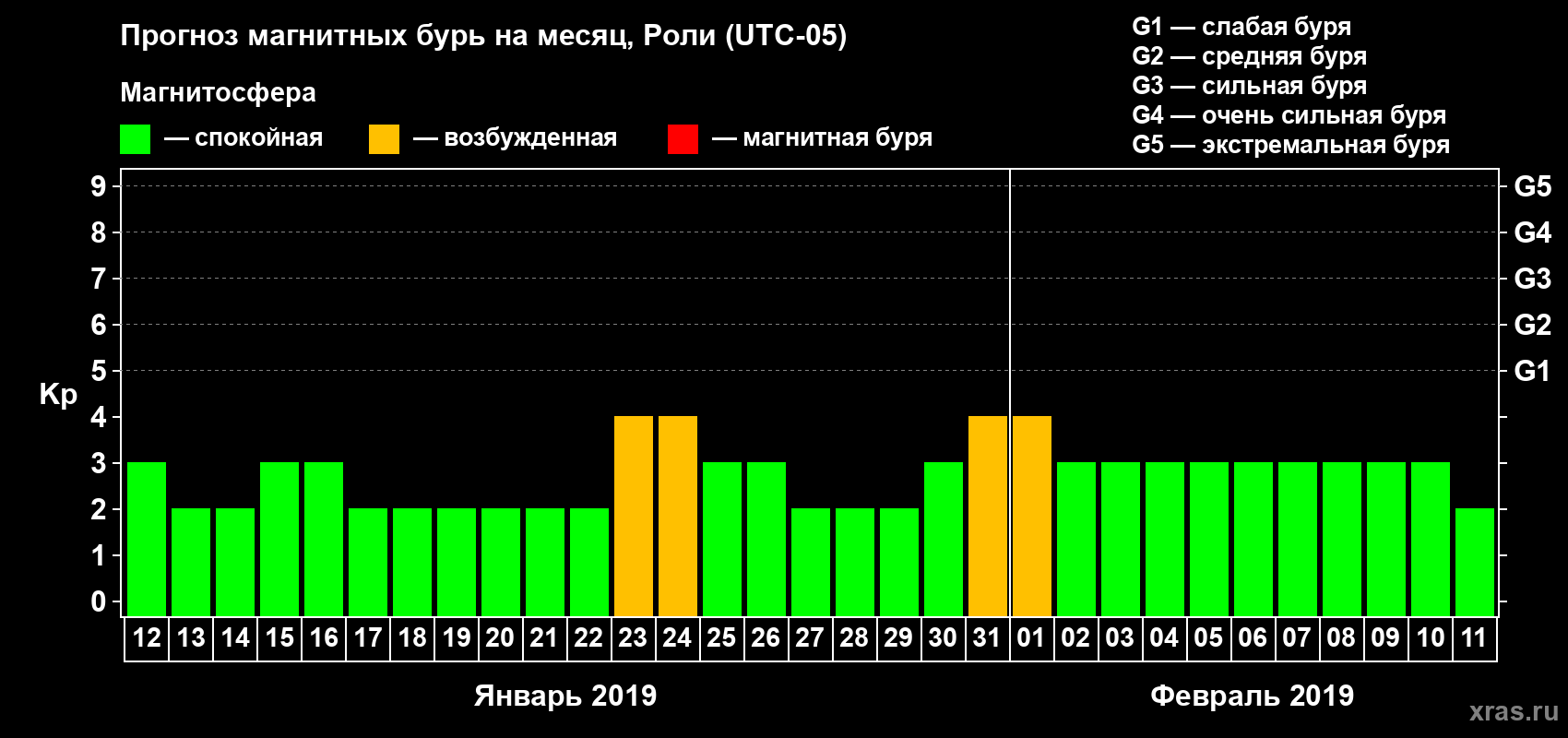 Прогноз максимального суточного геомагнитного индекса Kp на <b>1 месяц</b> (31 день) <b>с 12 января по 11 февраля 2019 г</b>