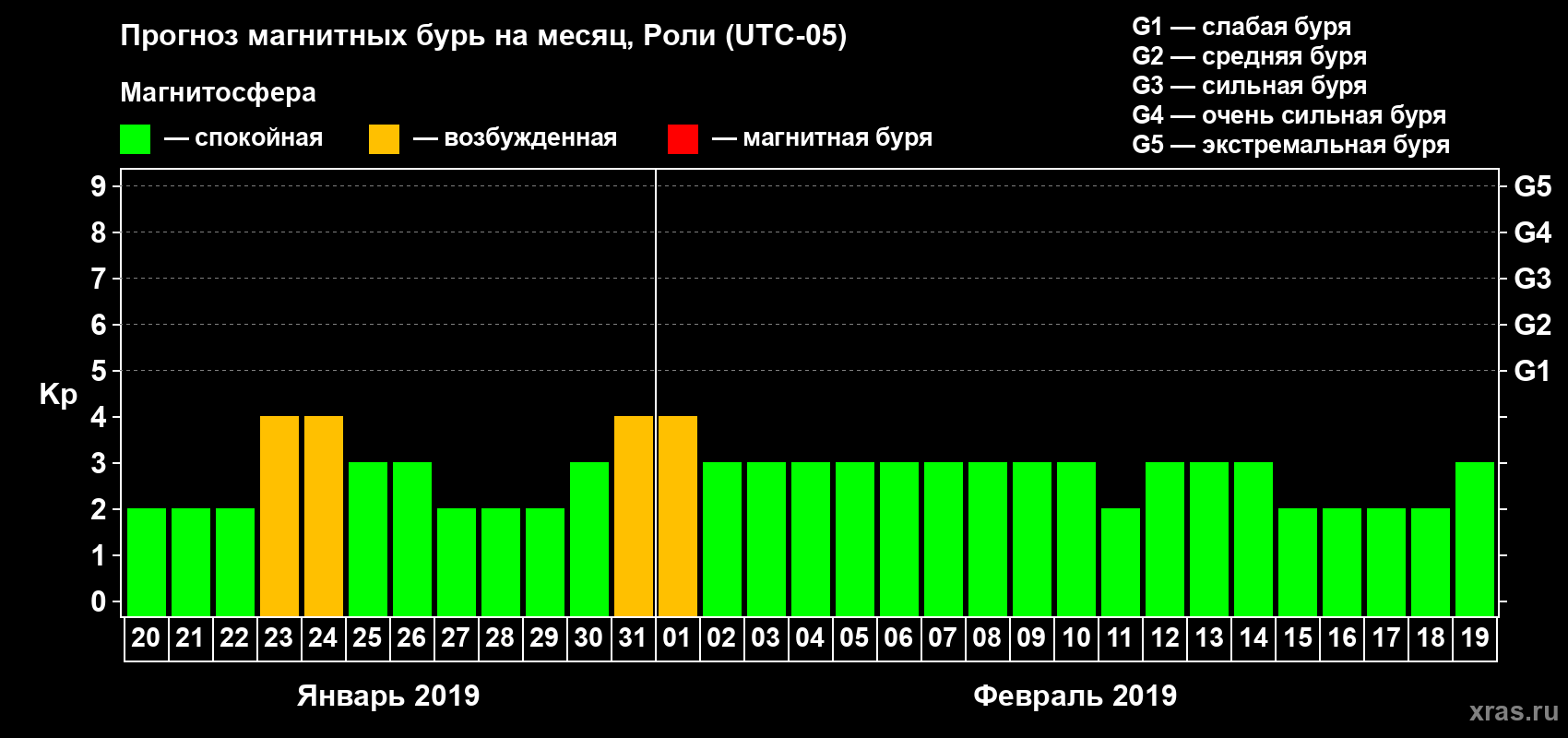 Прогноз максимального суточного геомагнитного индекса Kp на <b>1 месяц</b> (31 день) <b>с 20 января по 19 февраля 2019 г</b>