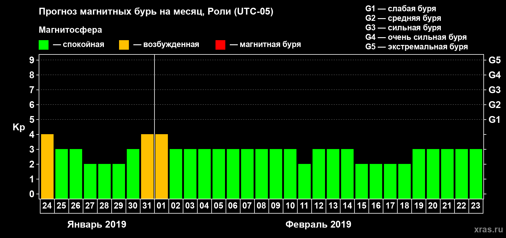 Прогноз максимального суточного геомагнитного индекса Kp на <b>1 месяц</b> (31 день) <b>с 24 января по 23 февраля 2019 г</b>