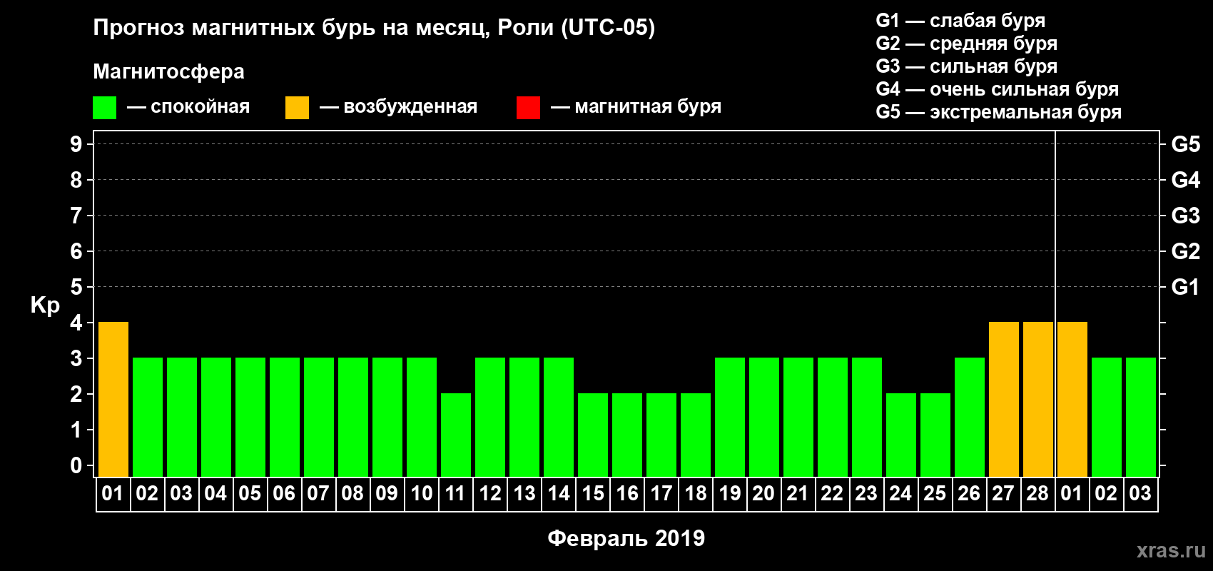 Прогноз максимального суточного геомагнитного индекса Kp на <b>1 месяц</b> (31 день) <b>с 01 февраля по 03 марта 2019 г</b>