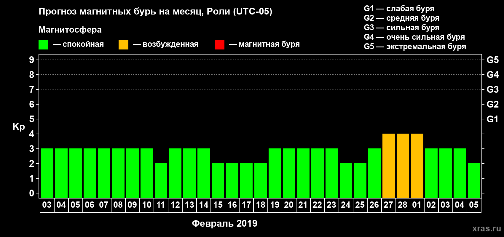 Прогноз максимального суточного геомагнитного индекса Kp на <b>1 месяц</b> (31 день) <b>с 03 февраля по 05 марта 2019 г</b>