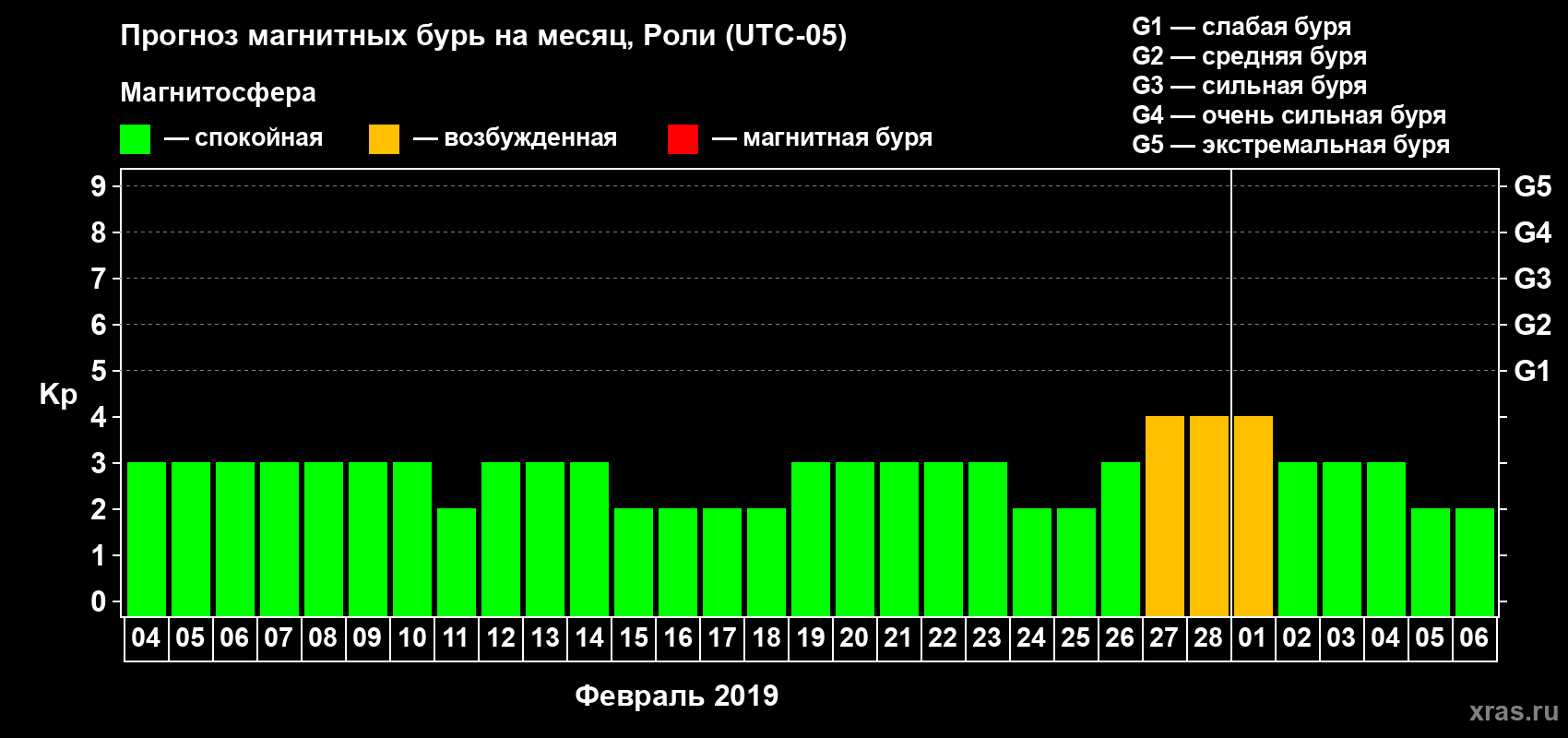 Прогноз максимального суточного геомагнитного индекса Kp на <b>1 месяц</b> (31 день) <b>с 04 февраля по 06 марта 2019 г</b>