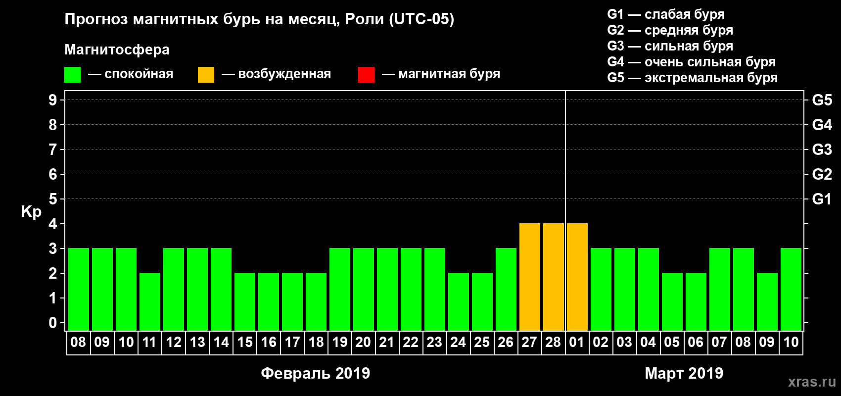 Прогноз максимального суточного геомагнитного индекса Kp на <b>1 месяц</b> (31 день) <b>с 08 февраля по 10 марта 2019 г</b>