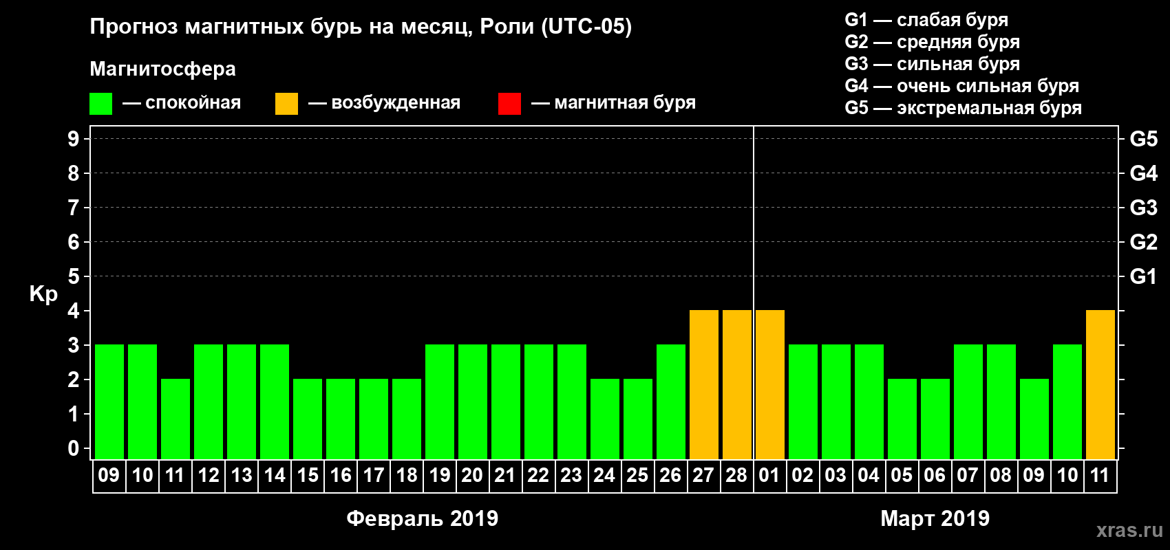 Прогноз максимального суточного геомагнитного индекса Kp на <b>1 месяц</b> (31 день) <b>с 09 февраля по 11 марта 2019 г</b>