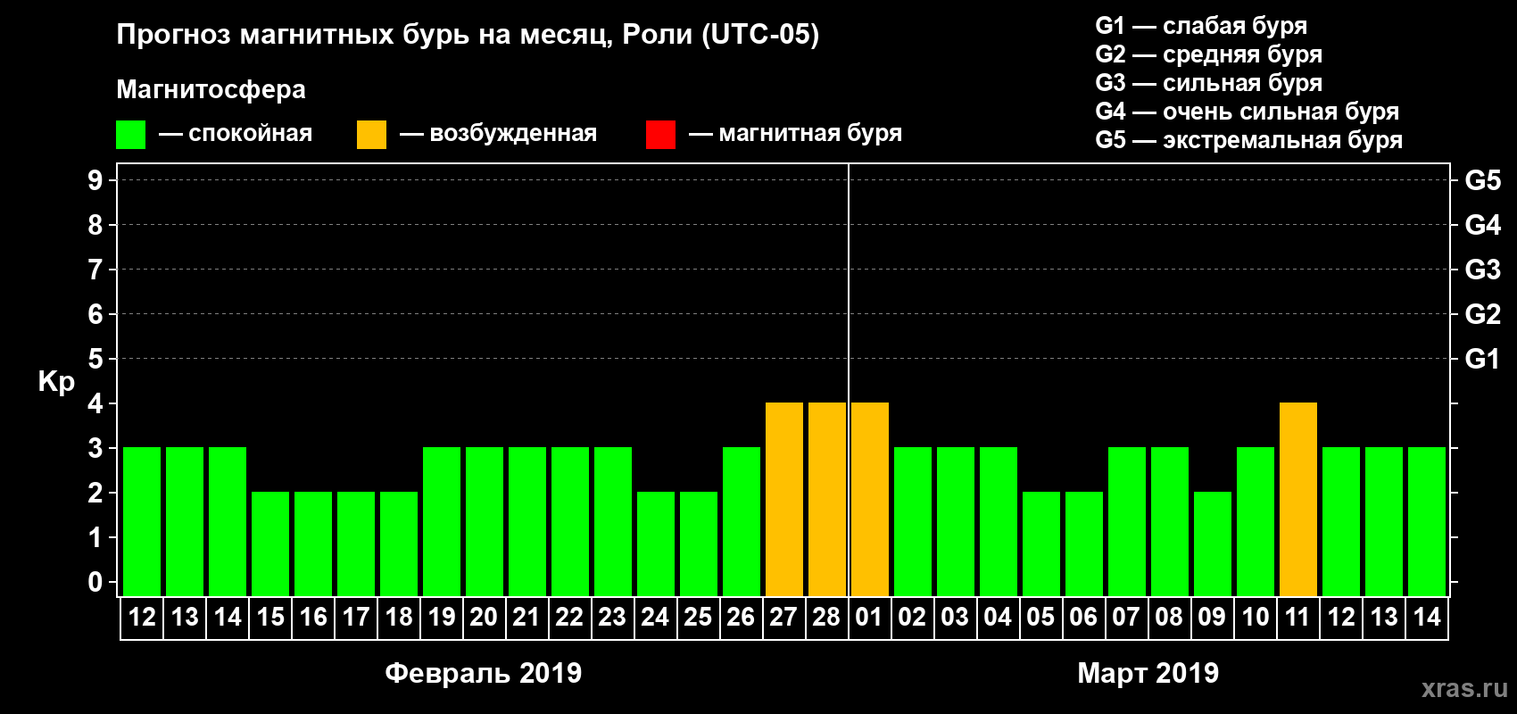 Прогноз максимального суточного геомагнитного индекса Kp на <b>1 месяц</b> (31 день) <b>с 12 февраля по 14 марта 2019 г</b>