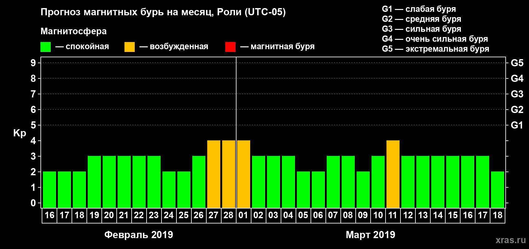 Прогноз максимального суточного геомагнитного индекса Kp на <b>1 месяц</b> (31 день) <b>с 16 февраля по 18 марта 2019 г</b>