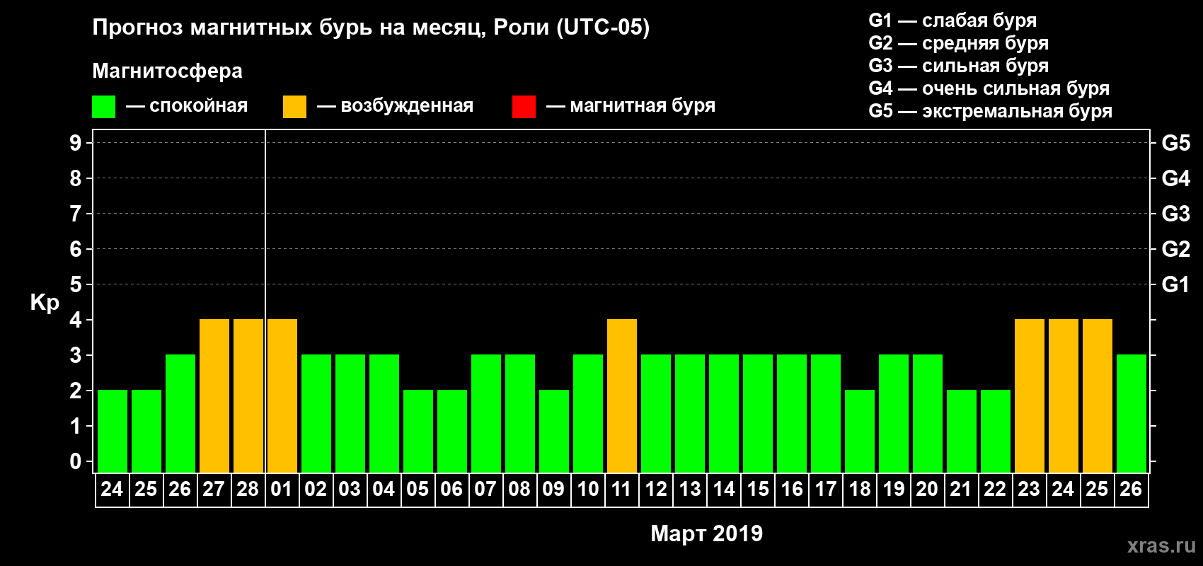 Прогноз максимального суточного геомагнитного индекса Kp на <b>1 месяц</b> (31 день) <b>с 24 февраля по 26 марта 2019 г</b>