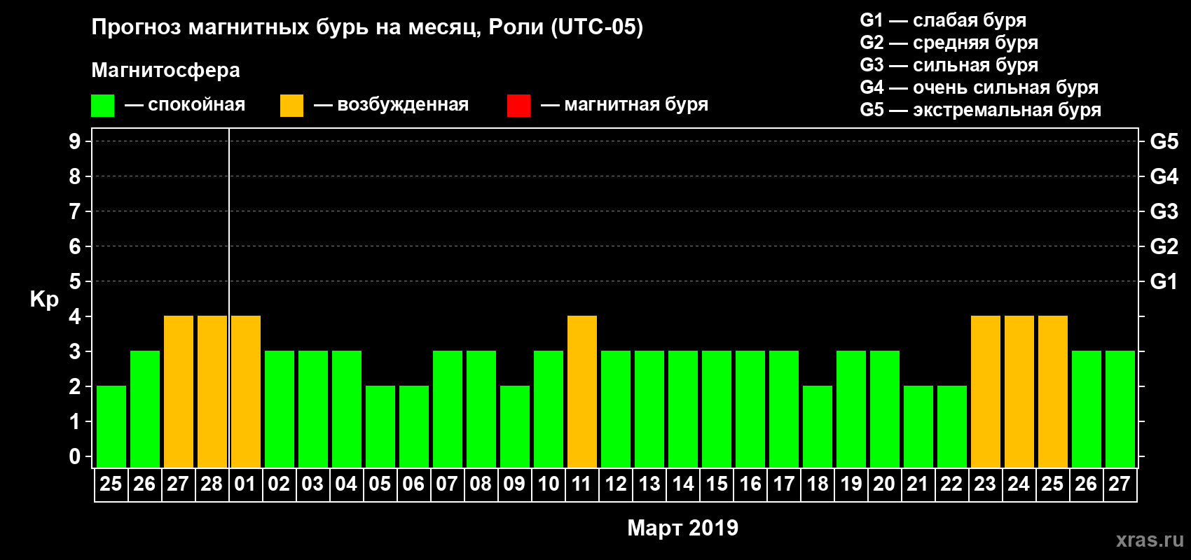 Прогноз максимального суточного геомагнитного индекса Kp на <b>1 месяц</b> (31 день) <b>с 25 февраля по 27 марта 2019 г</b>