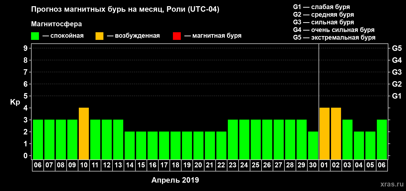 Прогноз максимального суточного геомагнитного индекса Kp на <b>1 месяц</b> (31 день) <b>с 06 апреля по 06 мая 2019 г</b>
