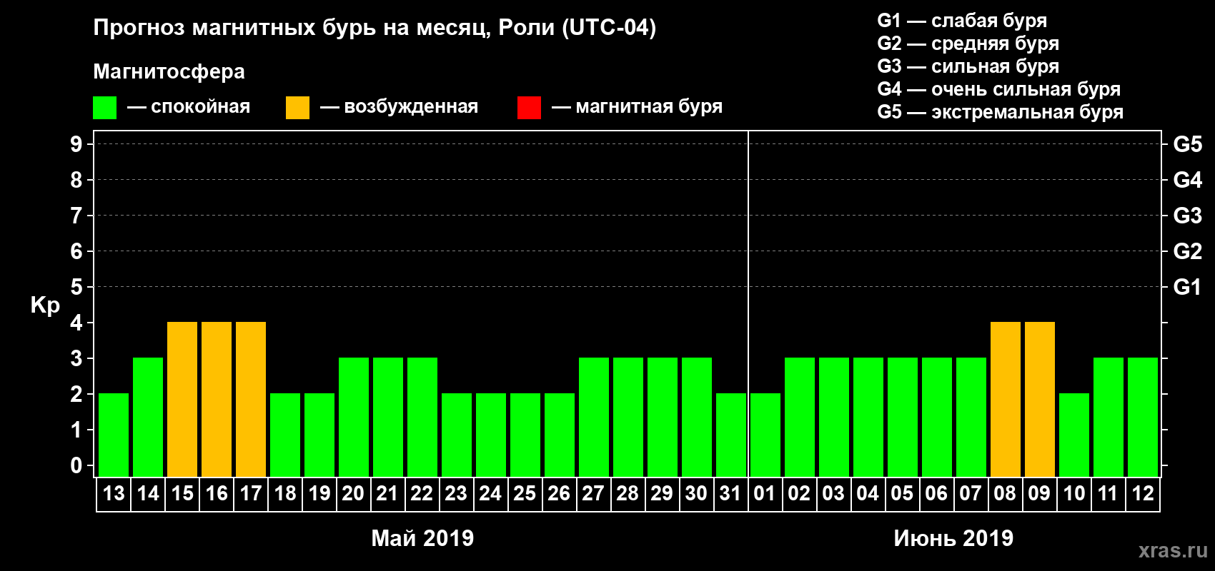 Прогноз максимального суточного геомагнитного индекса Kp на <b>1 месяц</b> (31 день) <b>с 13 мая по 12 июня 2019 г</b>