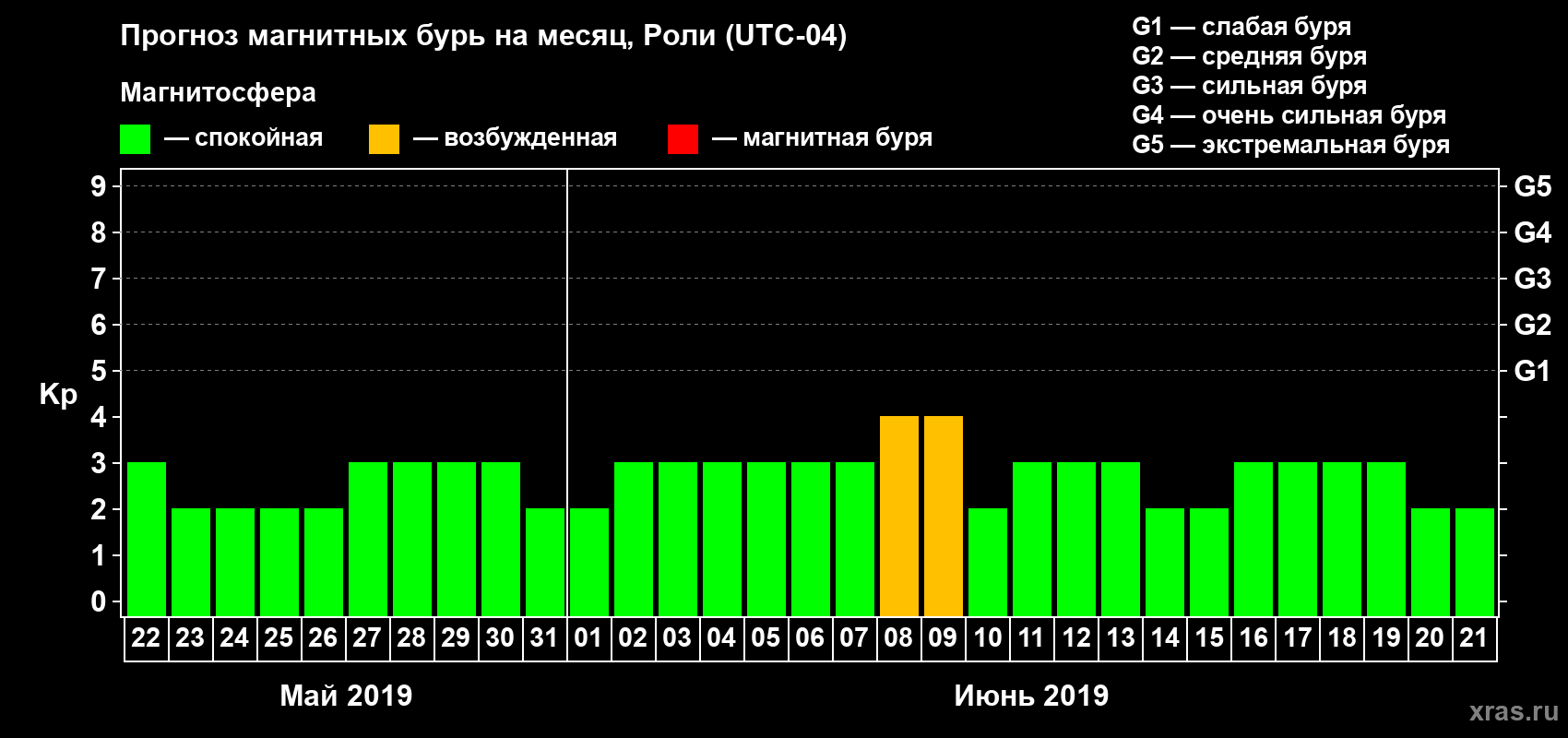 Прогноз максимального суточного геомагнитного индекса Kp на <b>1 месяц</b> (31 день) <b>с 22 мая по 21 июня 2019 г</b>