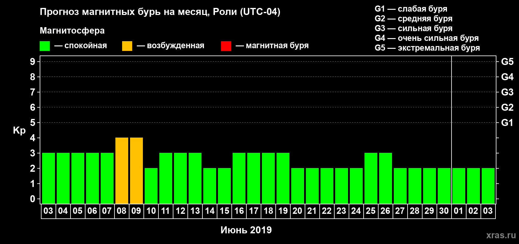 Прогноз максимального суточного геомагнитного индекса Kp на <b>1 месяц</b> (31 день) <b>с 03 июня по 03 июля 2019 г</b>