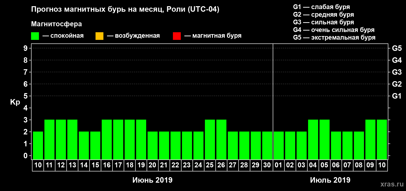 Прогноз максимального суточного геомагнитного индекса Kp на <b>1 месяц</b> (31 день) <b>с 10 июня по 10 июля 2019 г</b>