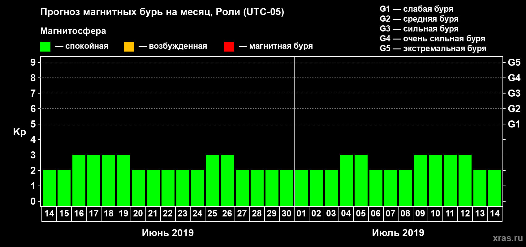 Прогноз максимального суточного геомагнитного индекса Kp на <b>1 месяц</b> (31 день) <b>с 14 июня по 14 июля 2019 г</b>