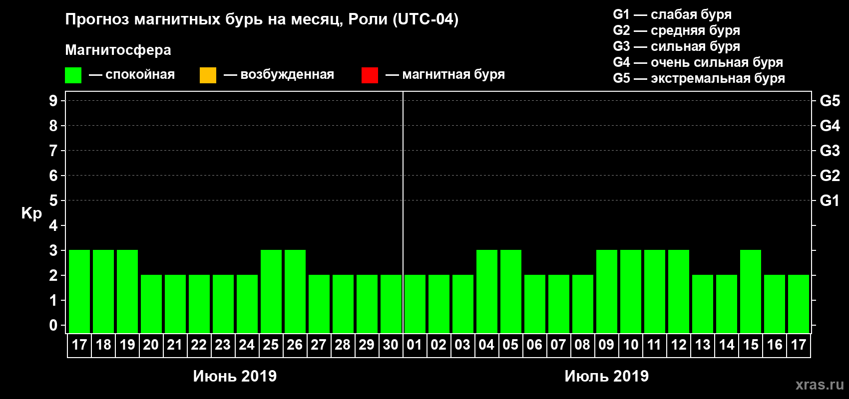 Прогноз максимального суточного геомагнитного индекса Kp на <b>1 месяц</b> (31 день) <b>с 17 июня по 17 июля 2019 г</b>