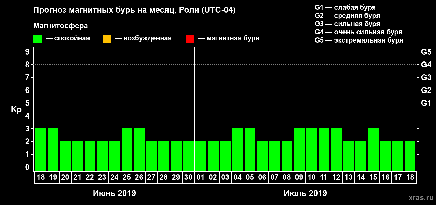Прогноз максимального суточного геомагнитного индекса Kp на <b>1 месяц</b> (31 день) <b>с 18 июня по 18 июля 2019 г</b>