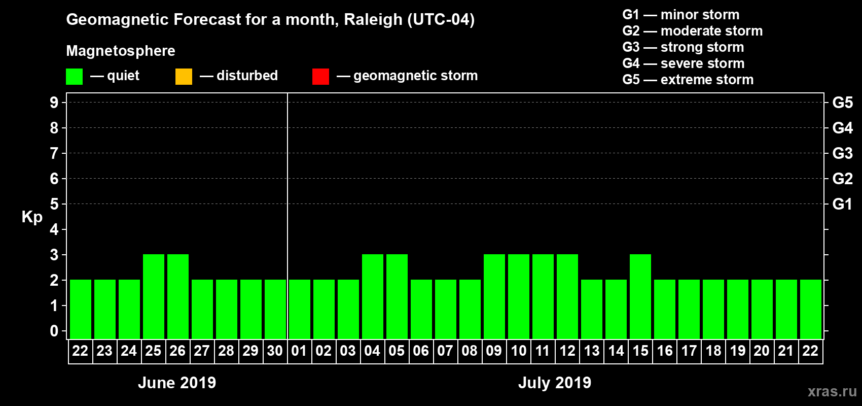 Forecast of the daily maximal value of geomagnetic index Kp for <b>1 month</b> (31 days) <b>from Jun 22, 2019 to Jul 22, 2019</b>