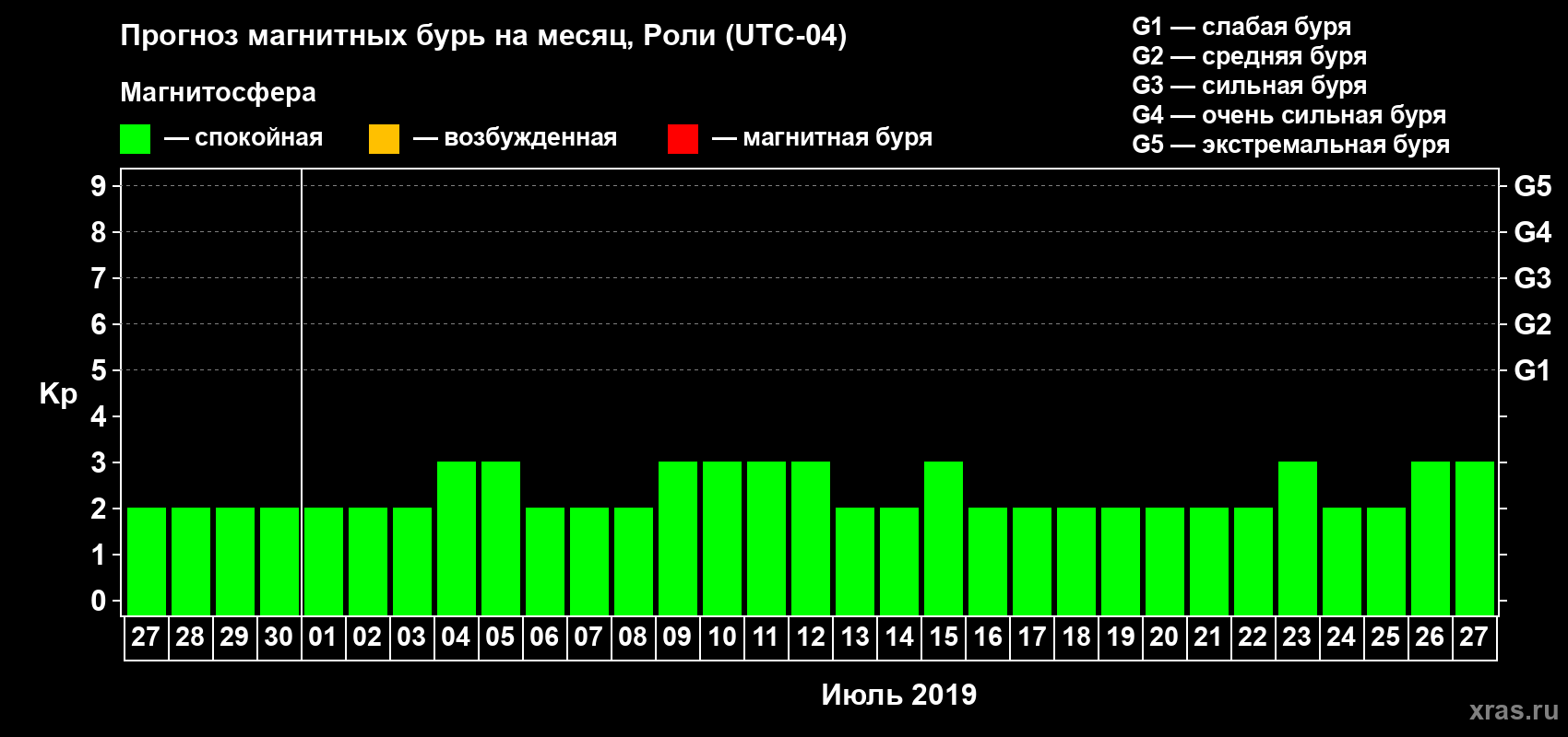 Прогноз максимального суточного геомагнитного индекса Kp на <b>1 месяц</b> (31 день) <b>с 27 июня по 27 июля 2019 г</b>