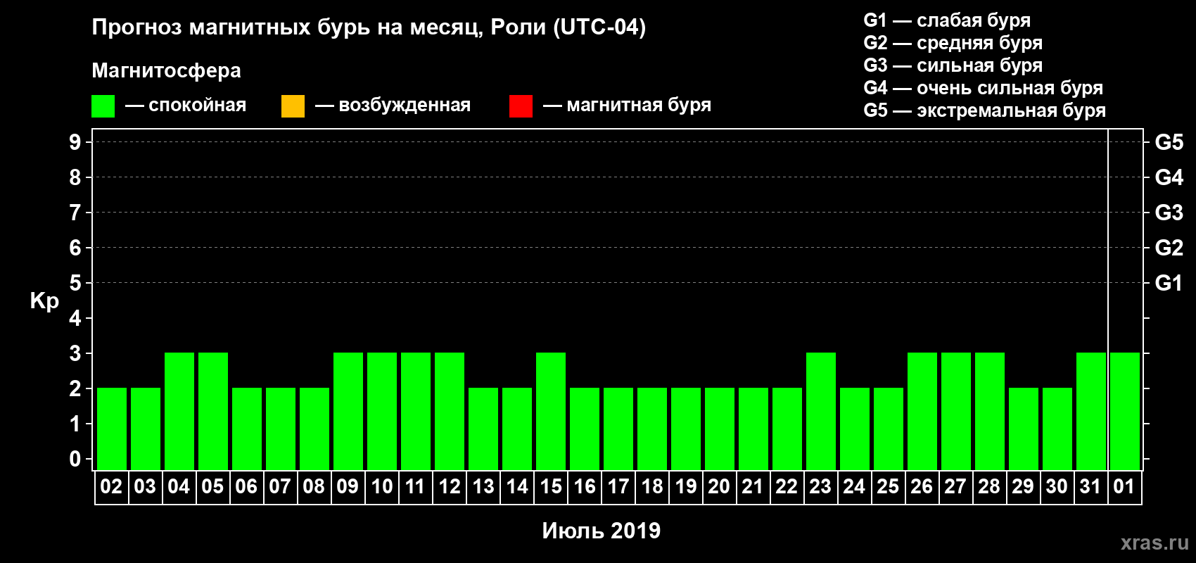 Прогноз максимального суточного геомагнитного индекса Kp на <b>1 месяц</b> (31 день) <b>с 02 июля по 01 августа 2019 г</b>