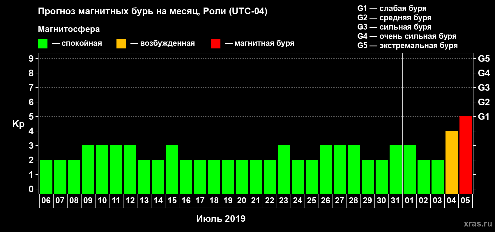 Прогноз максимального суточного геомагнитного индекса Kp на <b>1 месяц</b> (31 день) <b>с 06 июля по 05 августа 2019 г</b>
