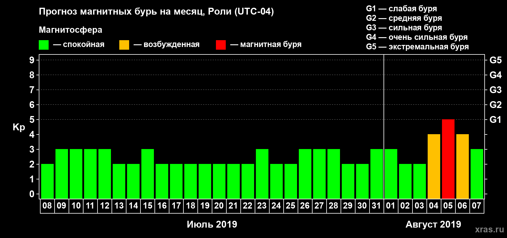 Прогноз максимального суточного геомагнитного индекса Kp на <b>1 месяц</b> (31 день) <b>с 08 июля по 07 августа 2019 г</b>