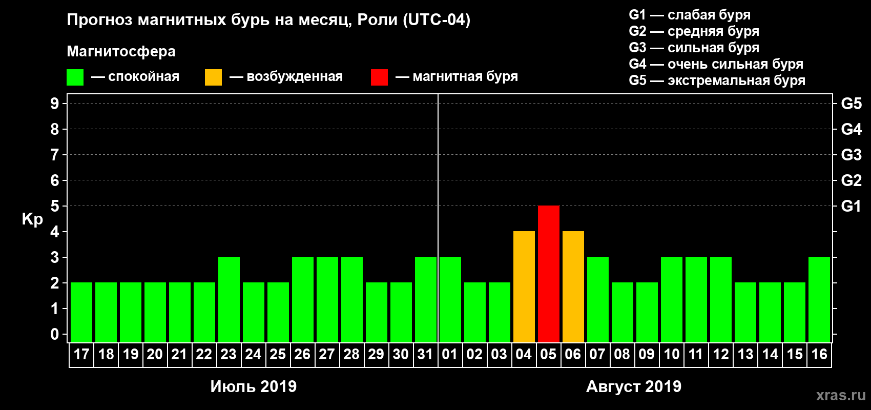 Прогноз максимального суточного геомагнитного индекса Kp на <b>1 месяц</b> (31 день) <b>с 17 июля по 16 августа 2019 г</b>