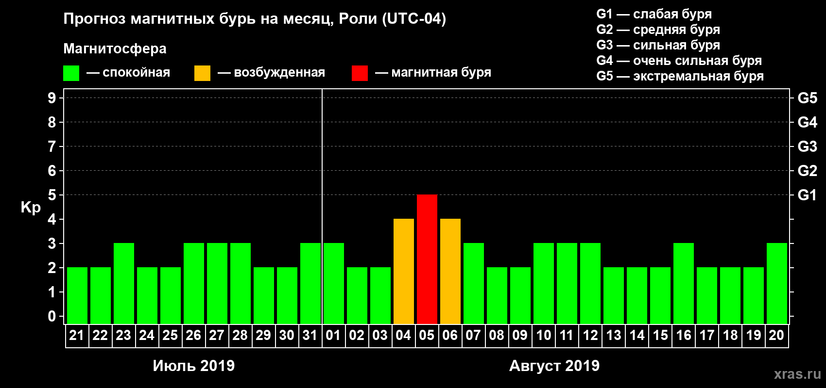 Прогноз максимального суточного геомагнитного индекса Kp на <b>1 месяц</b> (31 день) <b>с 21 июля по 20 августа 2019 г</b>