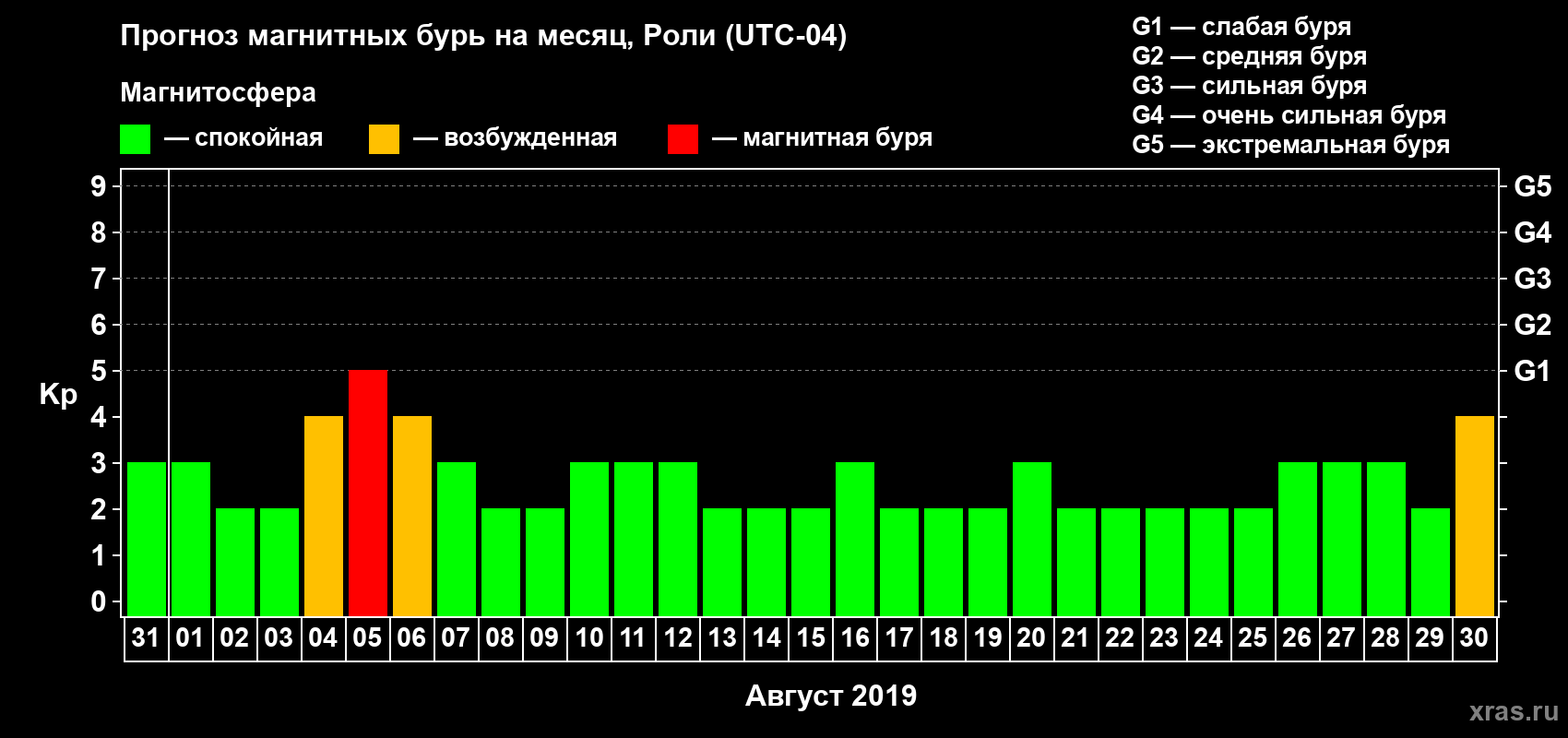 Прогноз максимального суточного геомагнитного индекса Kp на <b>1 месяц</b> (31 день) <b>с 31 июля по 30 августа 2019 г</b>
