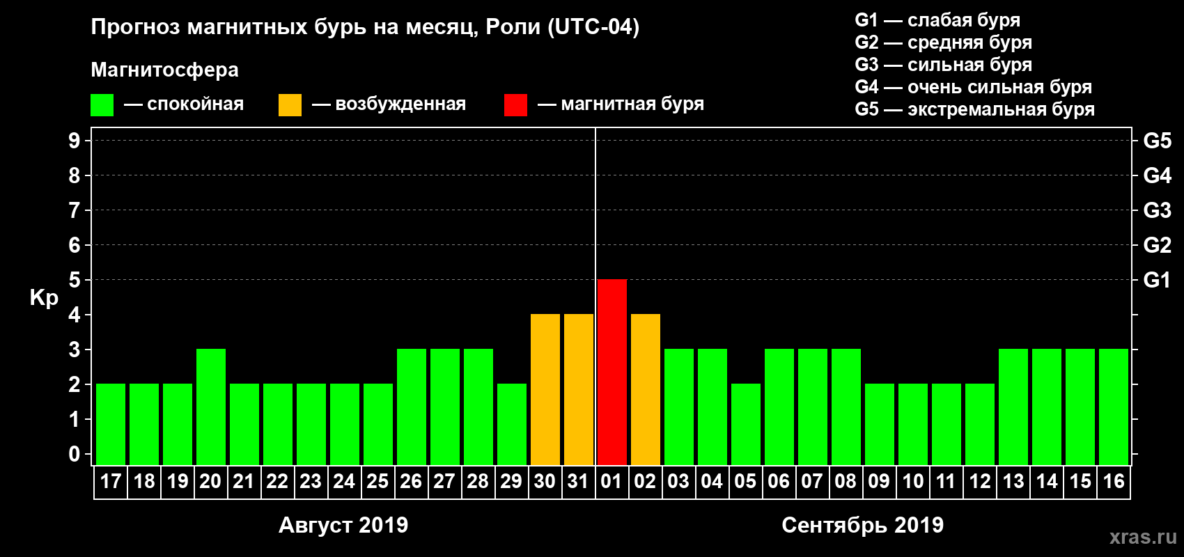 Прогноз максимального суточного геомагнитного индекса Kp на <b>1 месяц</b> (31 день) <b>с 17 августа по 16 сентября 2019 г</b>