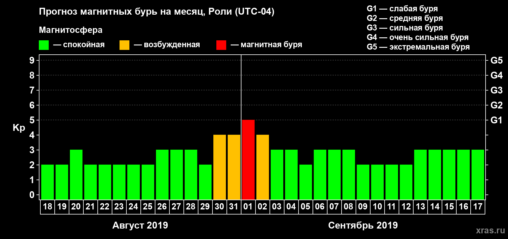 Прогноз максимального суточного геомагнитного индекса Kp на <b>1 месяц</b> (31 день) <b>с 18 августа по 17 сентября 2019 г</b>