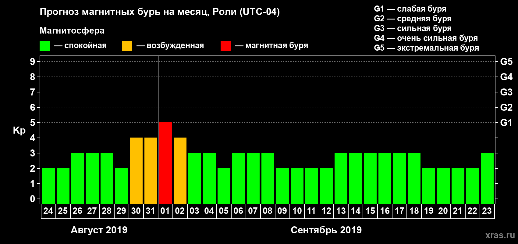 Прогноз максимального суточного геомагнитного индекса Kp на <b>1 месяц</b> (31 день) <b>с 24 августа по 23 сентября 2019 г</b>