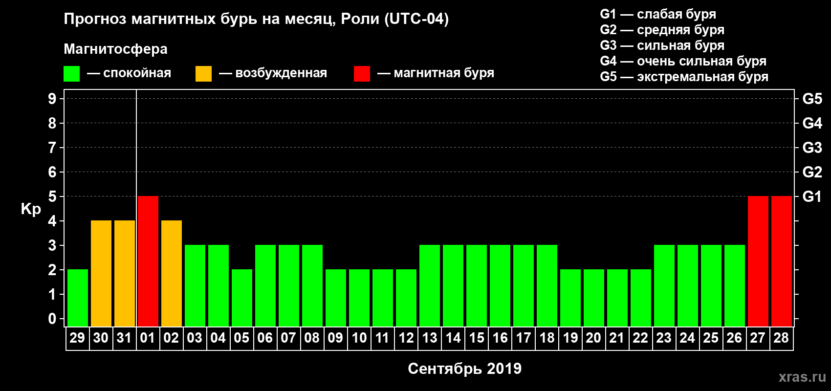 Прогноз максимального суточного геомагнитного индекса Kp на <b>1 месяц</b> (31 день) <b>с 29 августа по 28 сентября 2019 г</b>