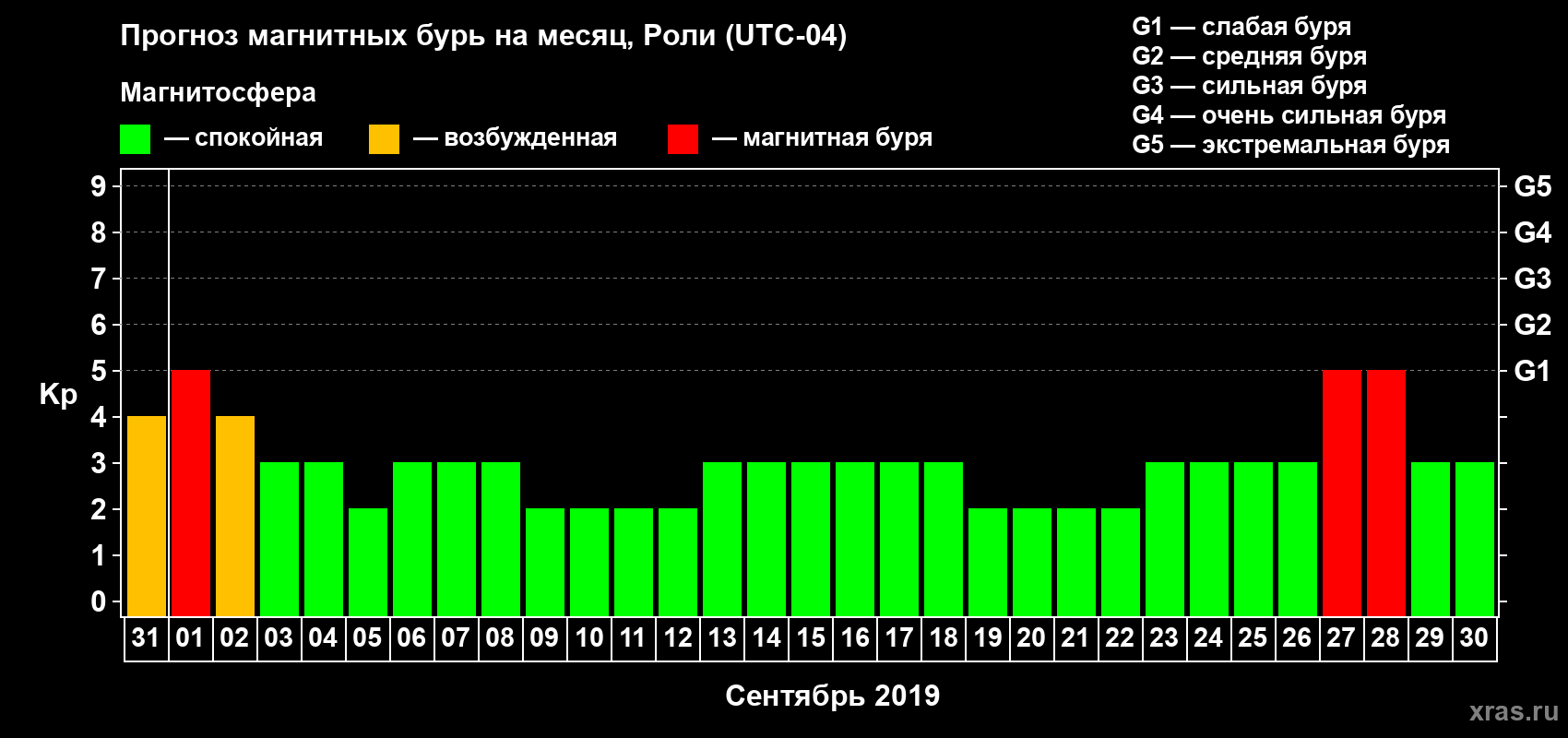 Прогноз максимального суточного геомагнитного индекса Kp на <b>1 месяц</b> (31 день) <b>с 31 августа по 30 сентября 2019 г</b>