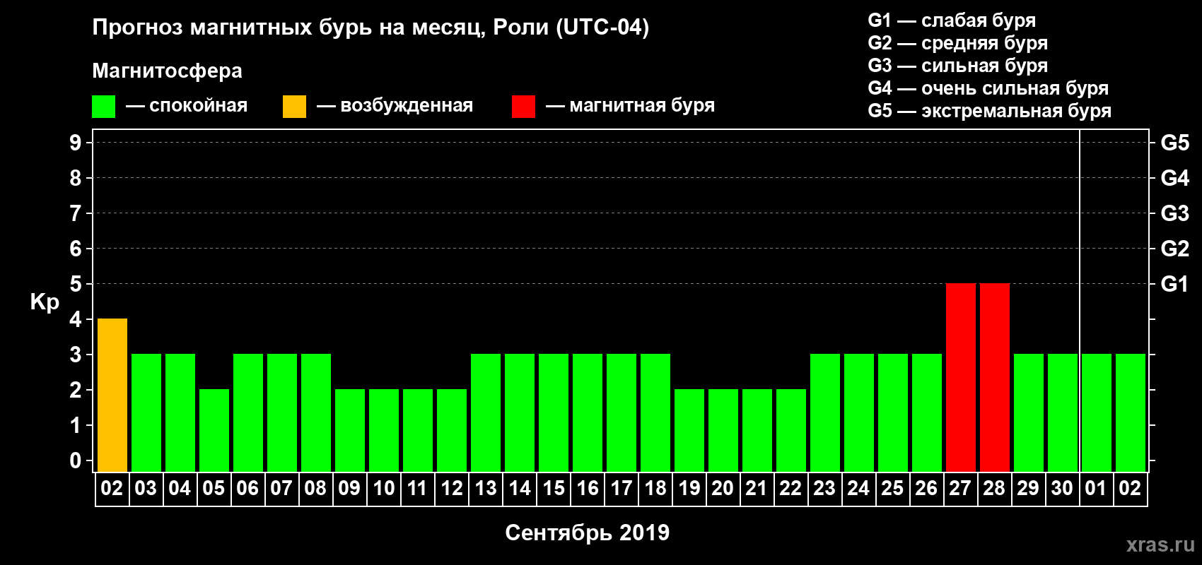 Прогноз максимального суточного геомагнитного индекса Kp на <b>1 месяц</b> (31 день) <b>с 02 сентября по 02 октября 2019 г</b>
