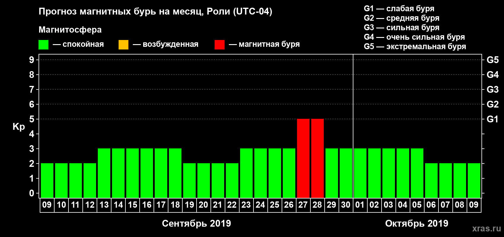 Прогноз максимального суточного геомагнитного индекса Kp на <b>1 месяц</b> (31 день) <b>с 09 сентября по 09 октября 2019 г</b>