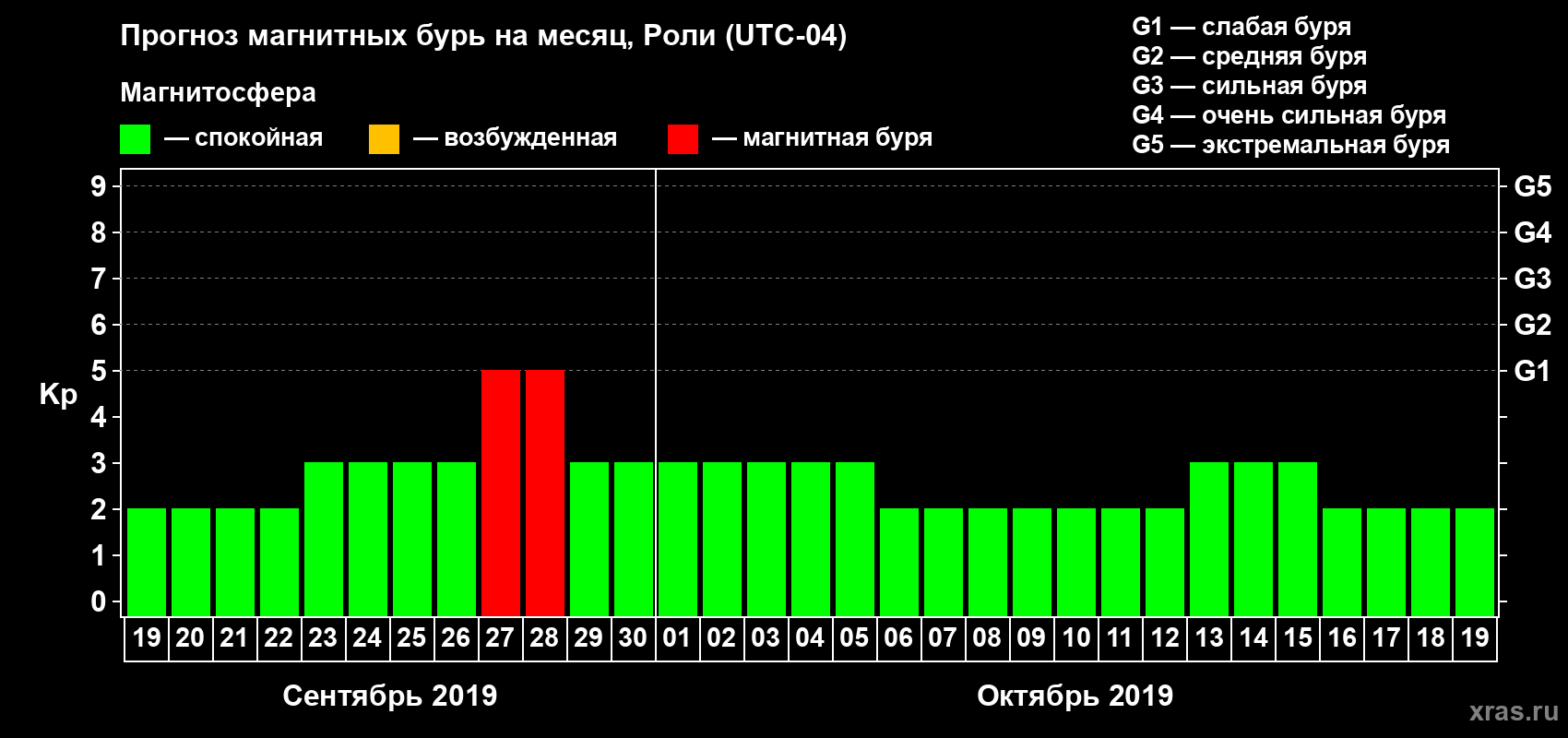 Прогноз максимального суточного геомагнитного индекса Kp на <b>1 месяц</b> (31 день) <b>с 19 сентября по 19 октября 2019 г</b>