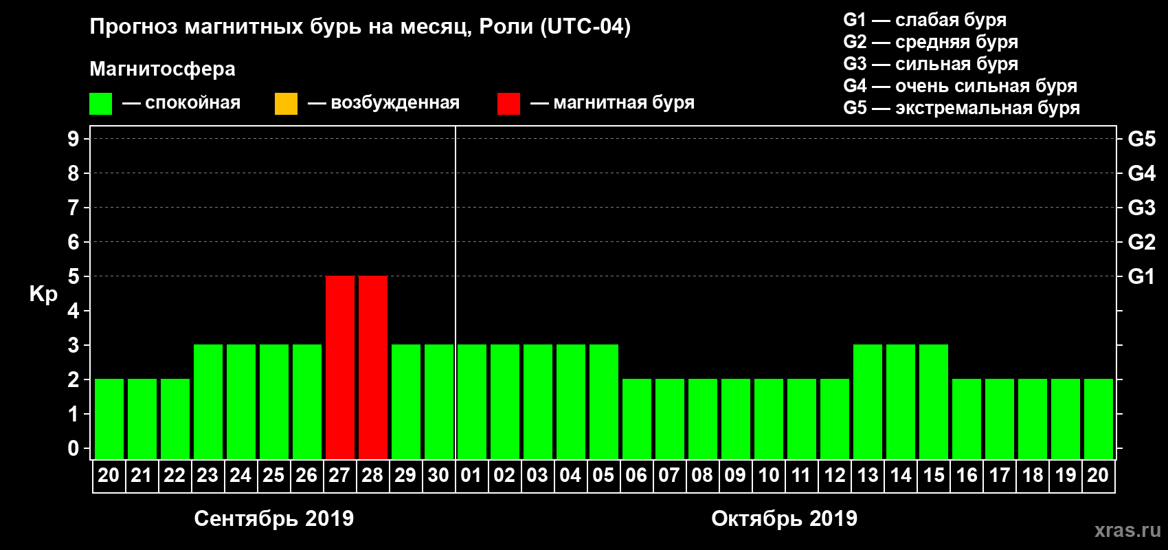 Прогноз максимального суточного геомагнитного индекса Kp на <b>1 месяц</b> (31 день) <b>с 20 сентября по 20 октября 2019 г</b>