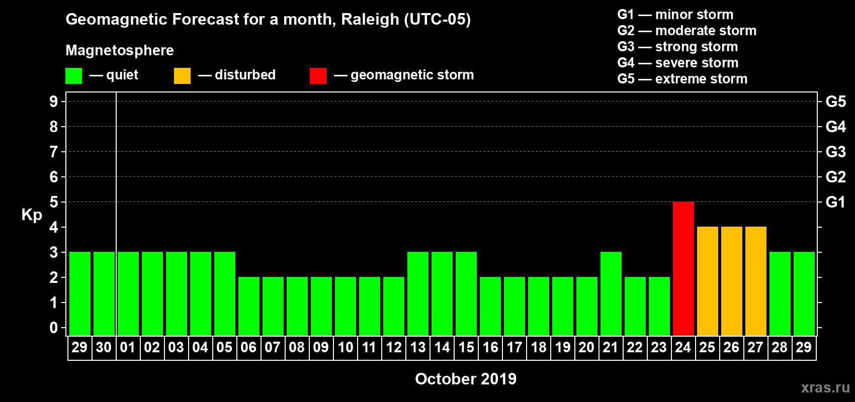 Forecast of the daily maximal value of geomagnetic index Kp for <b>1 month</b> (31 days) <b>from Sep 29, 2019 to Oct 29, 2019</b>