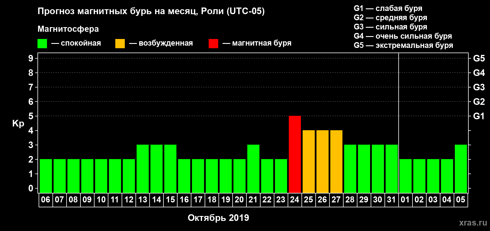 Прогноз максимального суточного геомагнитного индекса Kp на <b>1 месяц</b> (31 день) <b>с 06 октября по 05 ноября 2019 г</b>