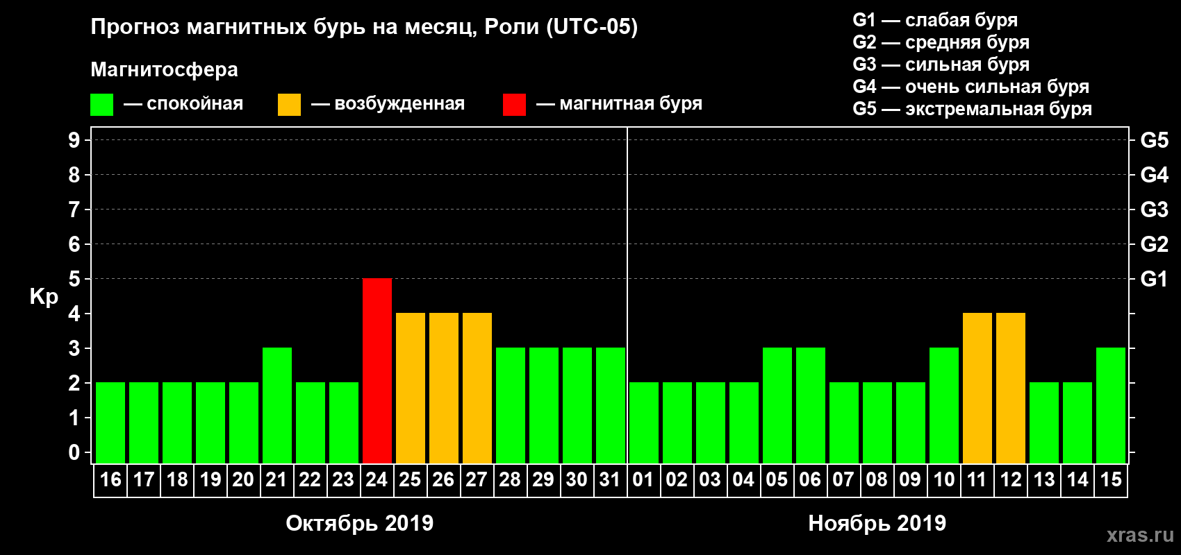 Прогноз максимального суточного геомагнитного индекса Kp на <b>1 месяц</b> (31 день) <b>с 16 октября по 15 ноября 2019 г</b>