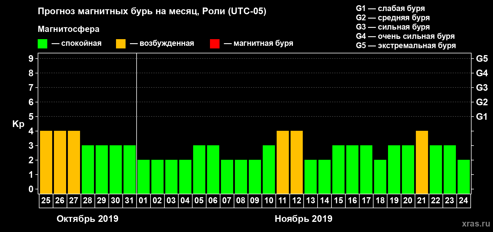 Прогноз максимального суточного геомагнитного индекса Kp на <b>1 месяц</b> (31 день) <b>с 25 октября по 24 ноября 2019 г</b>