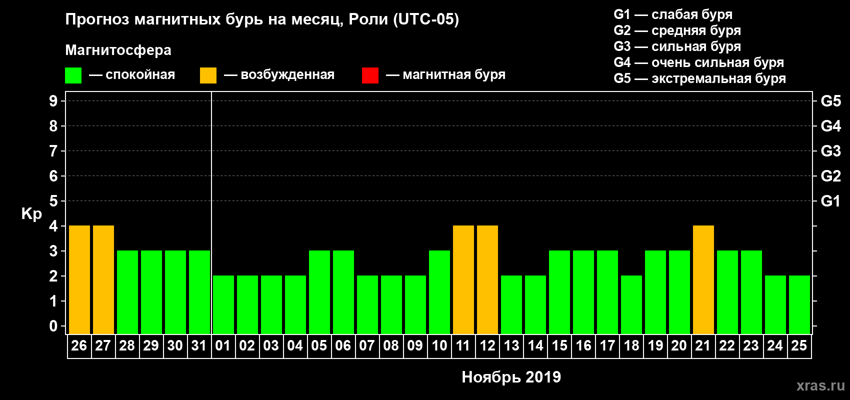 Прогноз максимального суточного геомагнитного индекса Kp на <b>1 месяц</b> (31 день) <b>с 26 октября по 25 ноября 2019 г</b>