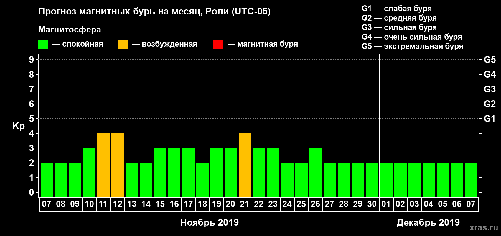 Прогноз максимального суточного геомагнитного индекса Kp на <b>1 месяц</b> (31 день) <b>с 07 ноября по 07 декабря 2019 г</b>
