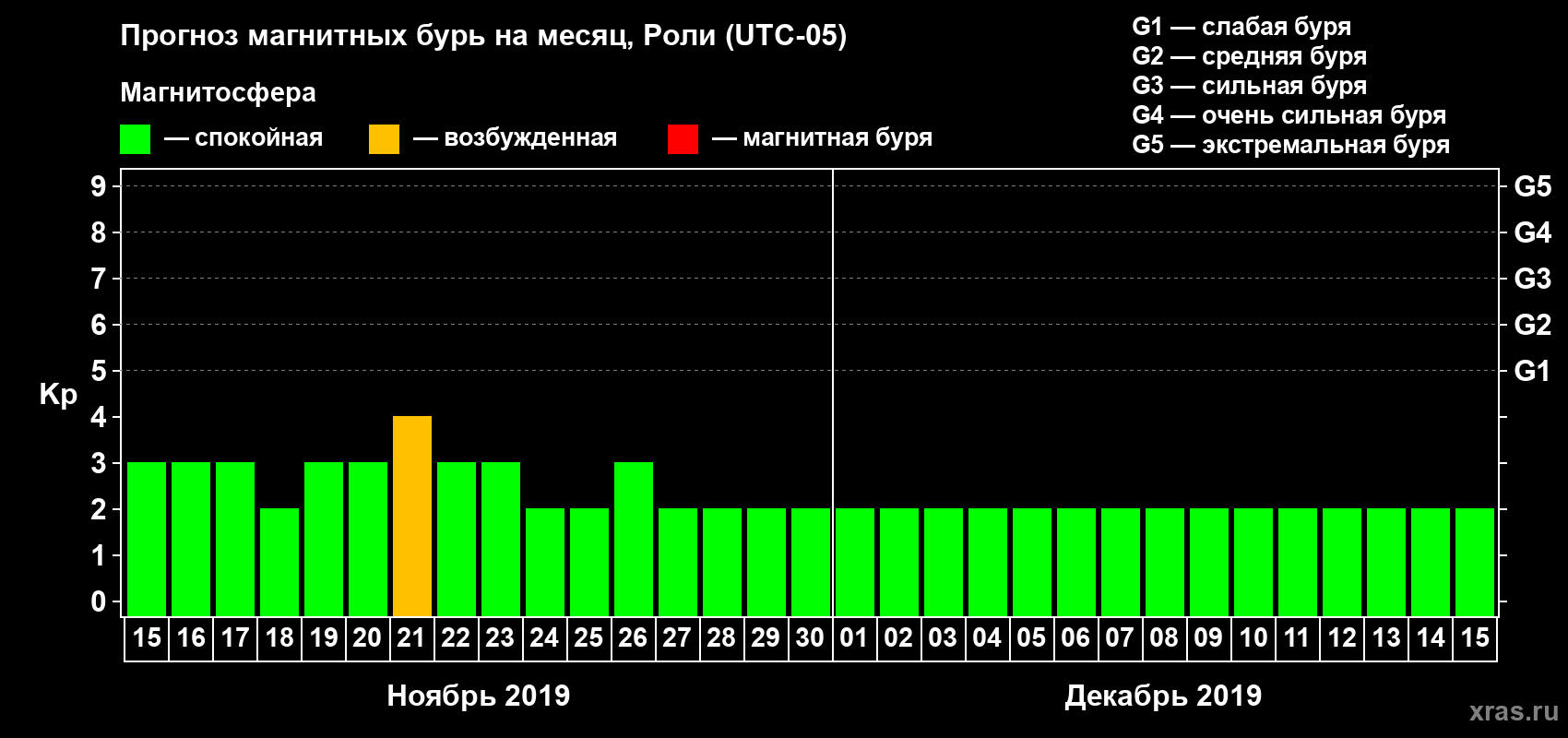 Прогноз максимального суточного геомагнитного индекса Kp на <b>1 месяц</b> (31 день) <b>с 15 ноября по 15 декабря 2019 г</b>